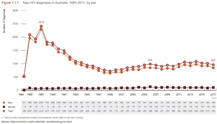 The number of diagnoses in Australia has remained stable over the past two decades.