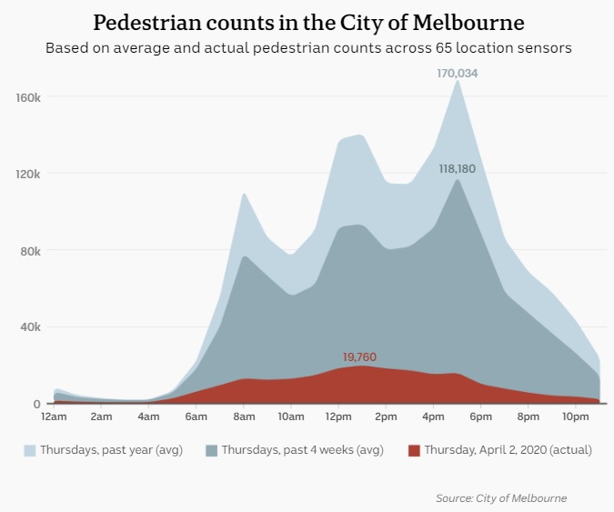 Chart showing Melbourne pedestrian data.