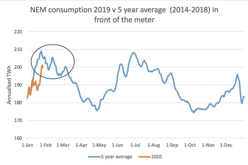 NEM consumption vs 5 year average