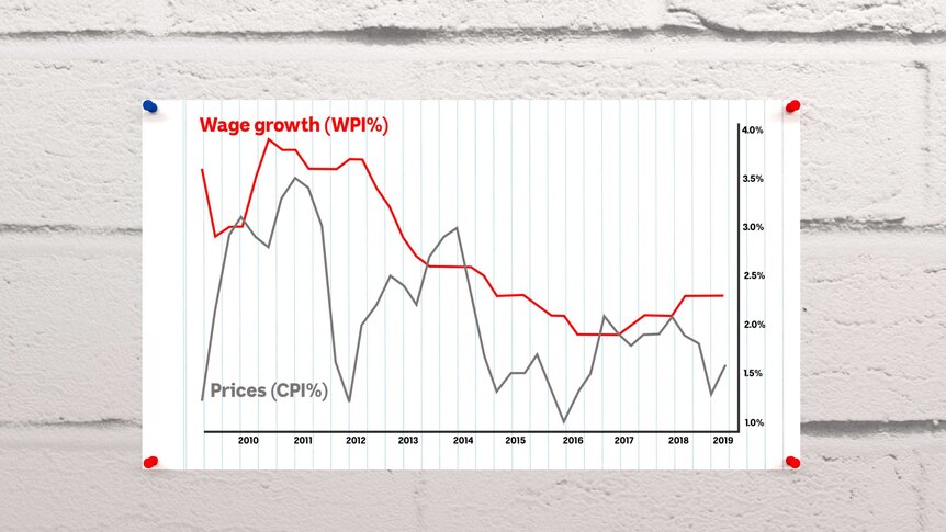 A graphic comparing wage growth to inflation