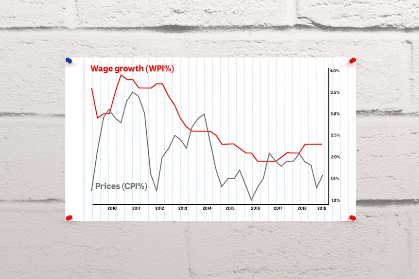 A graphic comparing wage growth to inflation