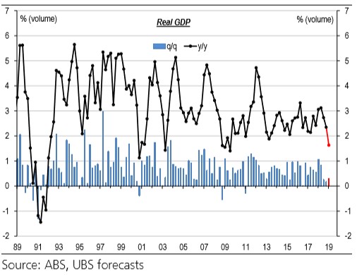 A comparison of real GDP quarter on quarter and year on year over the last 30 years.