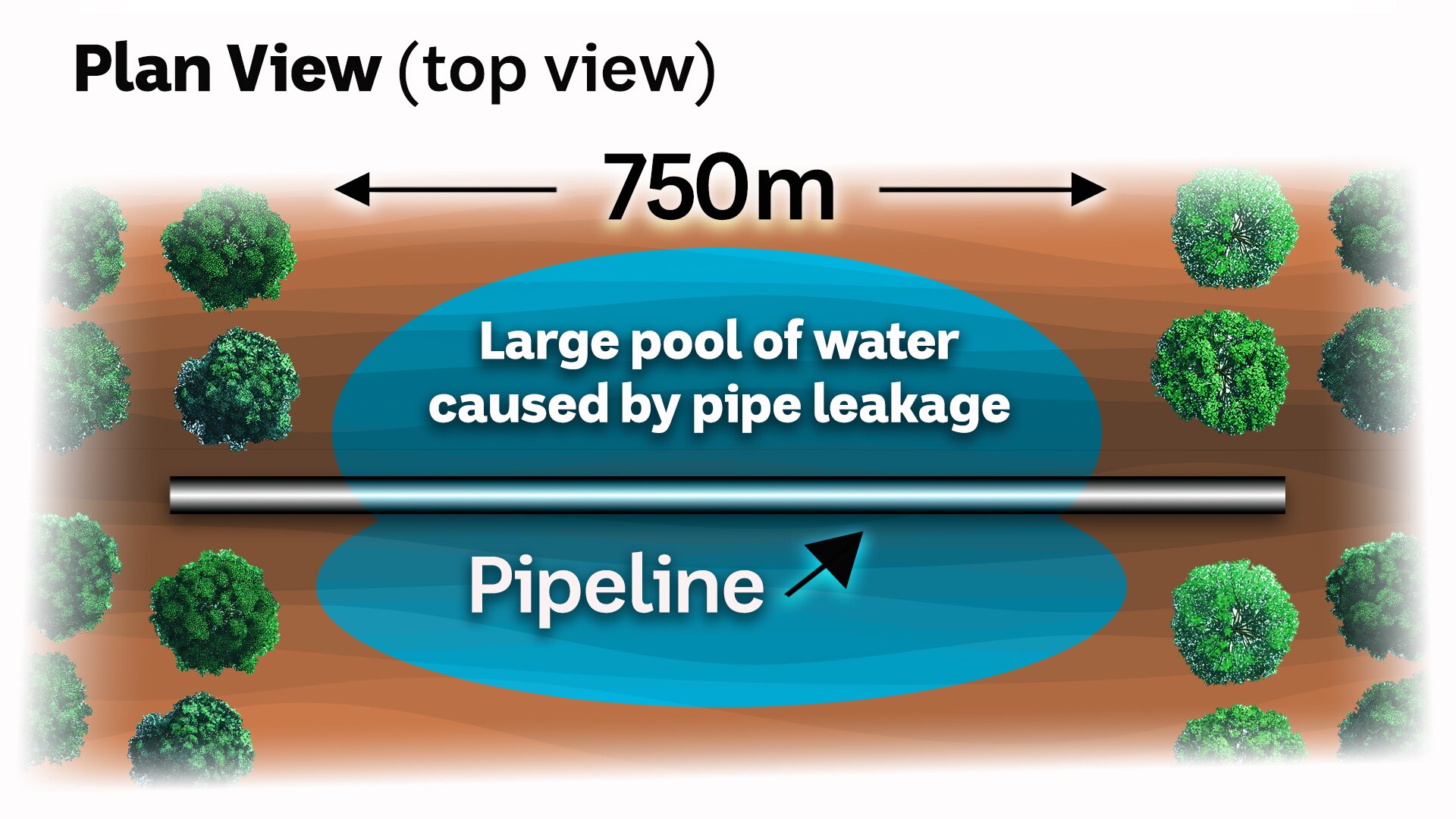 A graphic diagram showing a birds-eye view of a 750m-wide pool of water, and a pipeline.