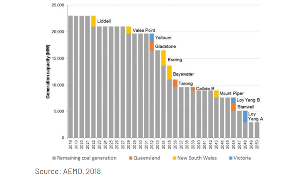 Coal-fired generator shutdown schedule GRAPH Verrender (1)