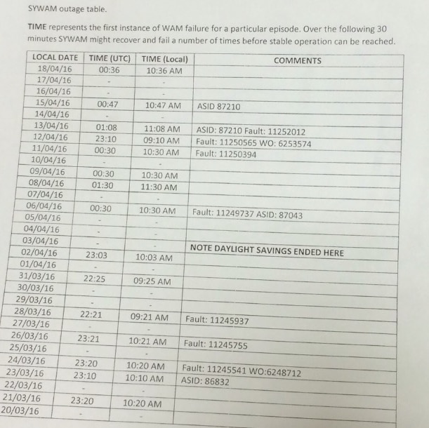 Controller's log of failures in WAM system