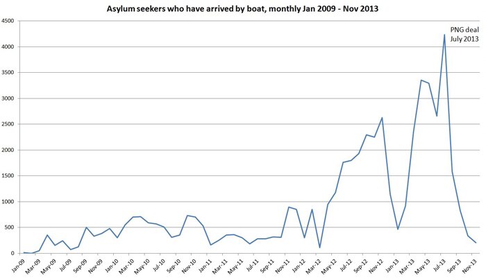 Asylum seekers who arrived by boat, monthly Jan 09 - Nov 13