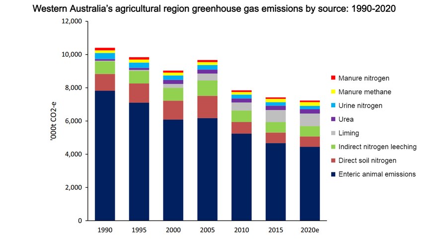 a chart showing the reduction in agricultural emissions in WA