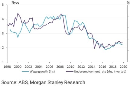 A line graph showing wage growth and unemployment rate in Australia