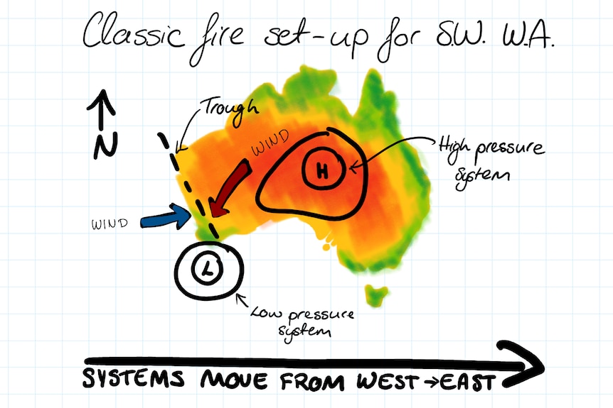 super awesome diagram showing high over central Australia with low and trough approaching the south WA coast