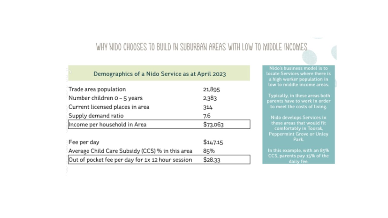 A table showing the demographics of a Nido Service. 