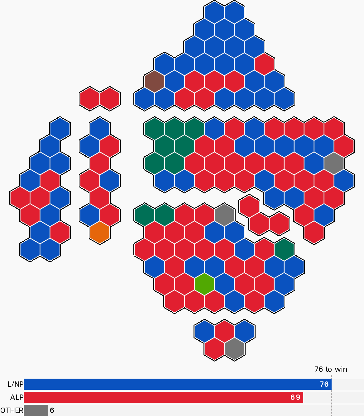 Each seat is now coloured by who holds it, with the Coalition holding 76, Labor 69 and Other 6.