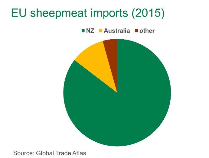 graph showing EU sheepmeat imports in 2015