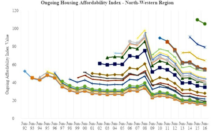 a graph showing north-western Sydney's ongoing housing affordability index