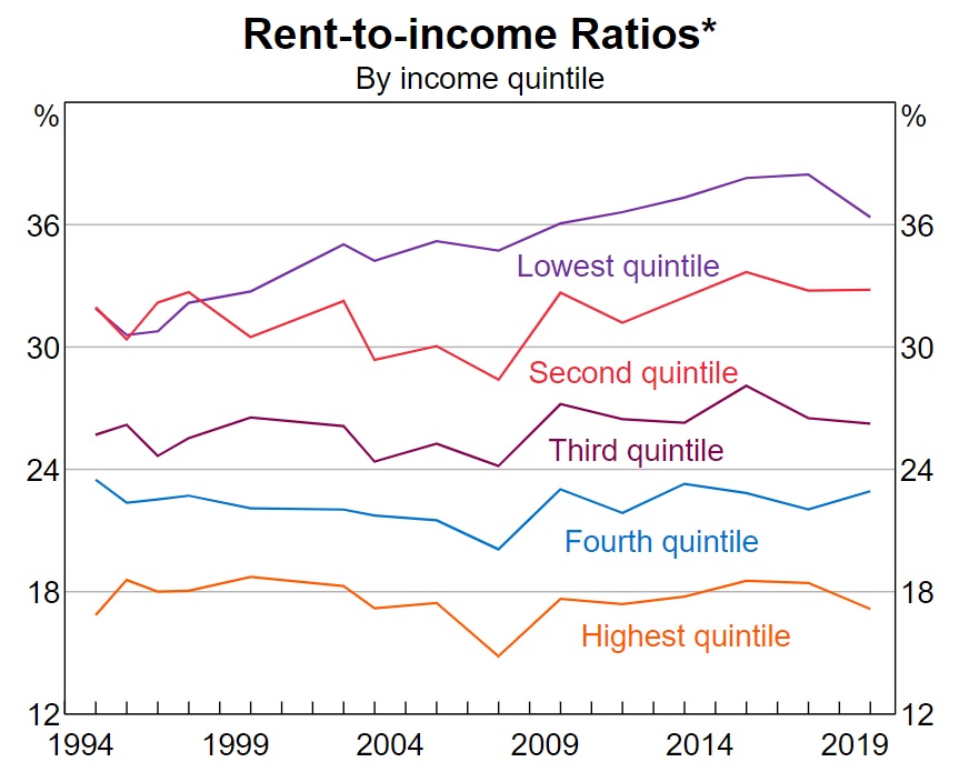 A graph published by the RBA in March 2023 that shows people on higher incomes are getting wage increases in line with rents