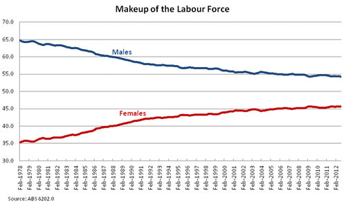 Makeup of the labour force