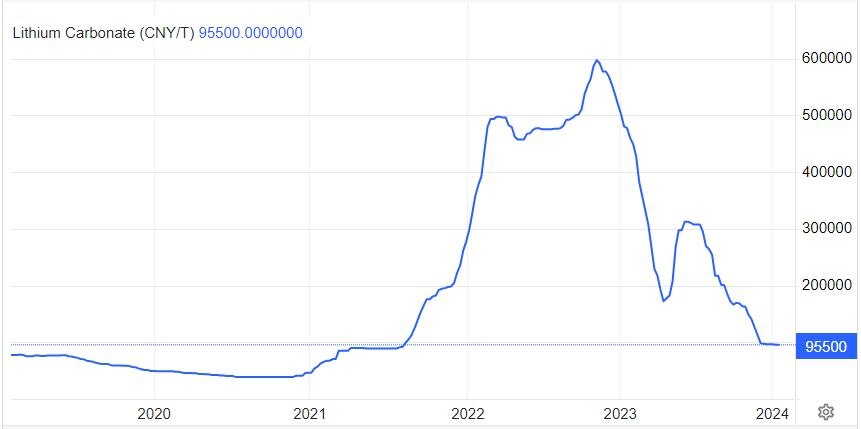 A blue line graph going from low to high then a sudden plunge, before a slight recovery and another drop.