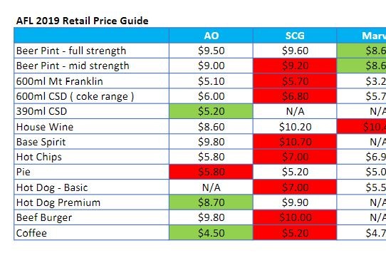 A table showing the differences in food and beverage prices between Australian stadiums.