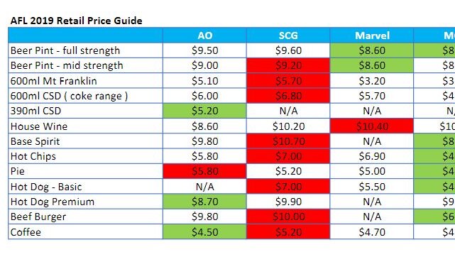 A table showing the differences in food and beverage prices between Australian stadiums.