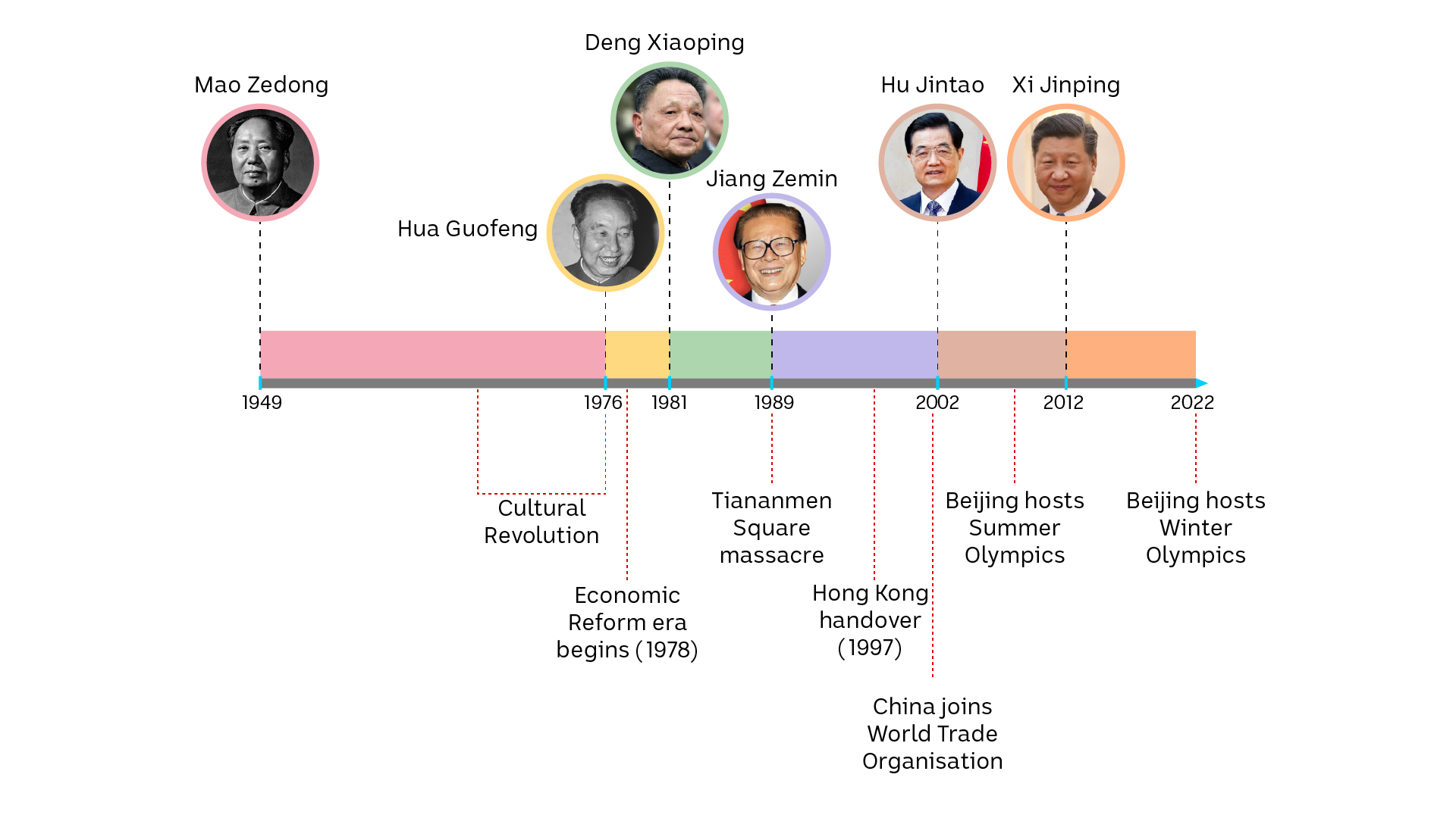 A timeline of China's top officials and their major policies