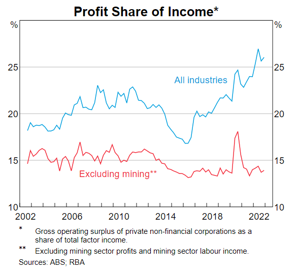 A graph of profits over time showing a blue "All industries" line trending upwards and a flat red "Excluding mining" line.