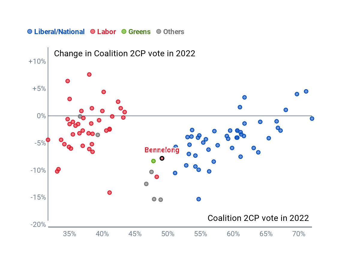 A scatterplot of red and blue dots representing electorates, with the electorate of Bennelong highlighted.