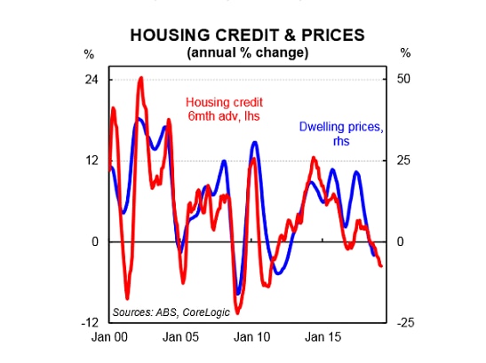 Housing credit vs prices