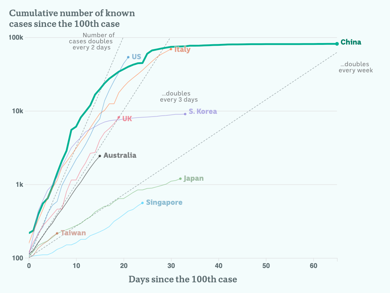 Charted growth in China.