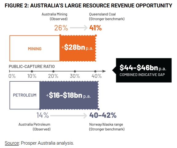 Prosper Australia missed revenue