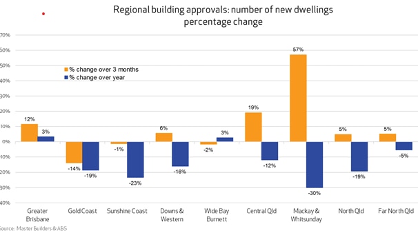 El gráfico con aprobaciones de viviendas nuevas muestra el desempeño de las regiones de Queensland. 