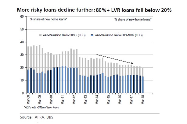 Risky loans decline