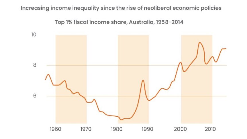 Live graph showing the top 1% holding an increase share of fiscal income in Australia