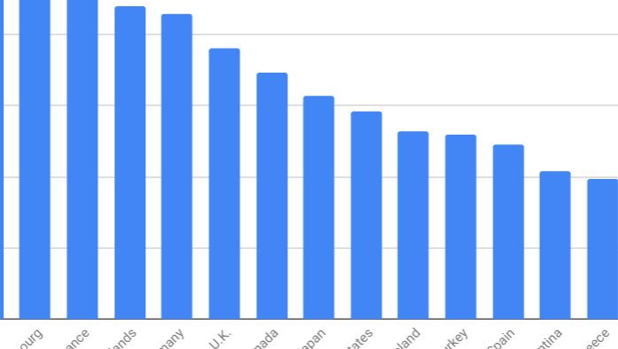 Figures from January 2018 show Australia tops the OECD nations with the highest minimum wage.