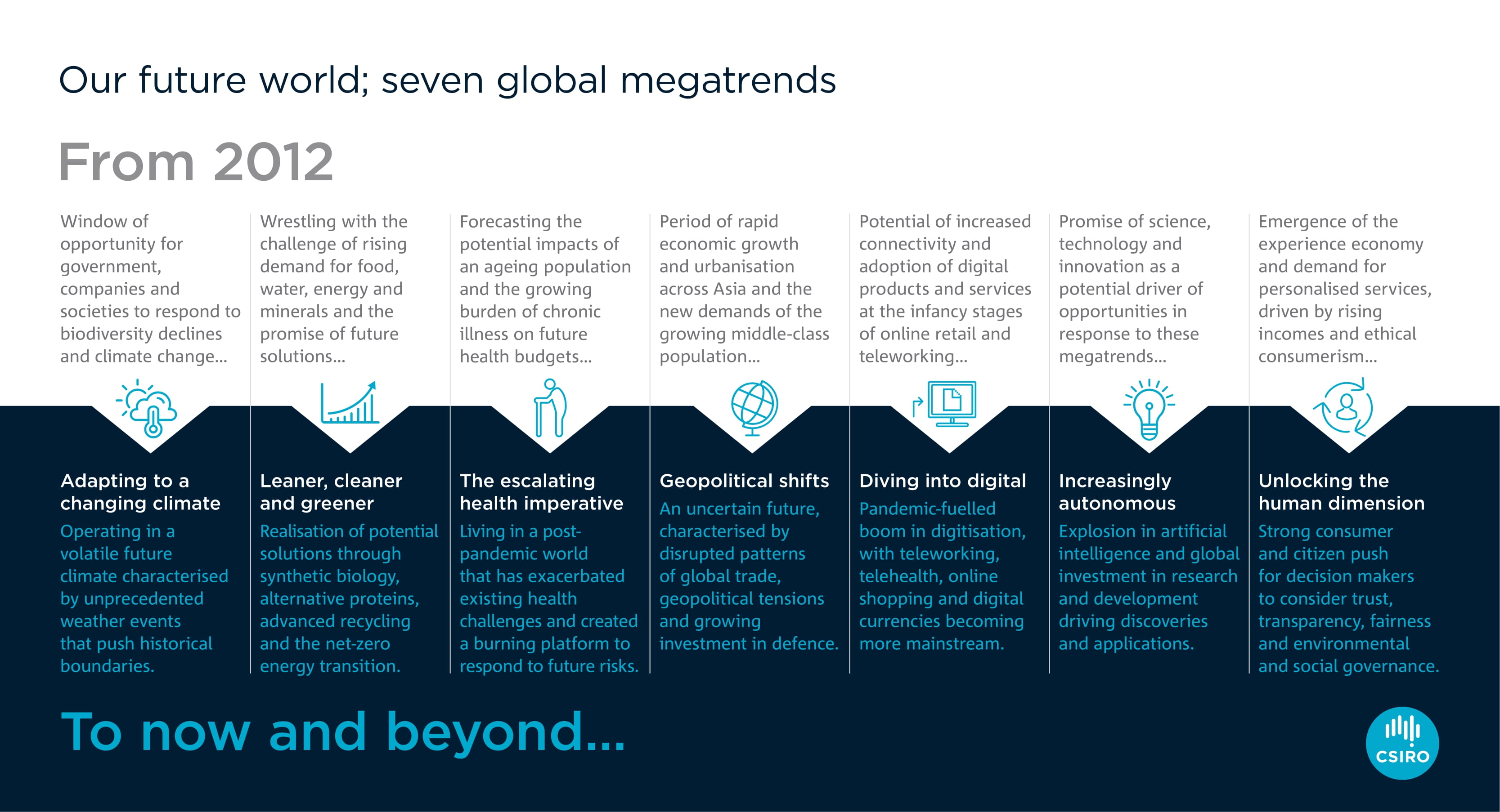 A graphic comparing megatrends from 2012 to 2022.