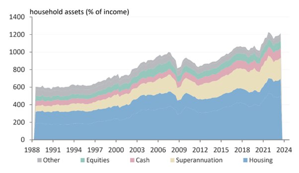 A graph with five coloured areas to show different areas of household wealth since 1988. Housing, in blue, is the most dominant.