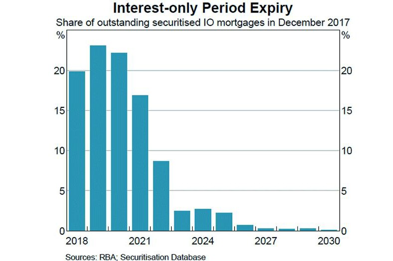 Interest only mortgages rolling over to higher repayments