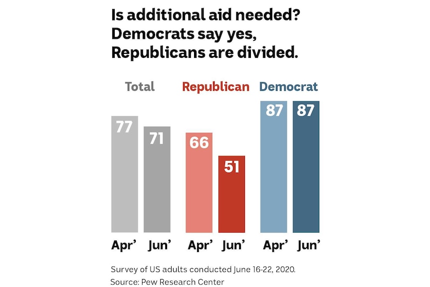 Graph of whether or not additional economic stimulus is needed Democrats yes Republicans divided