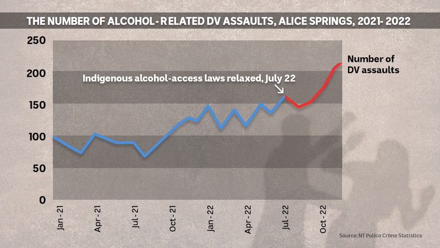 A graph shows a rise in assaults in Alice Springs
