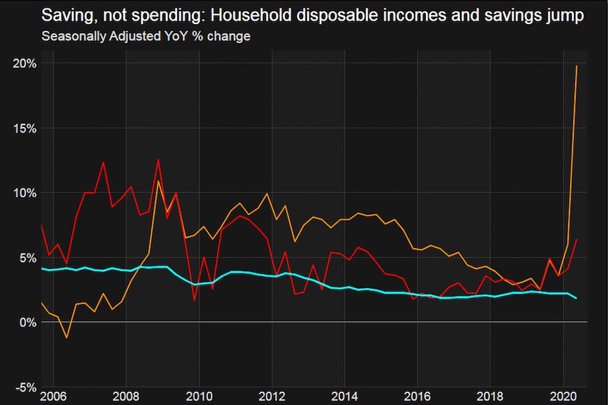 The savings rate has jumped from 6 to 20 per cent.
