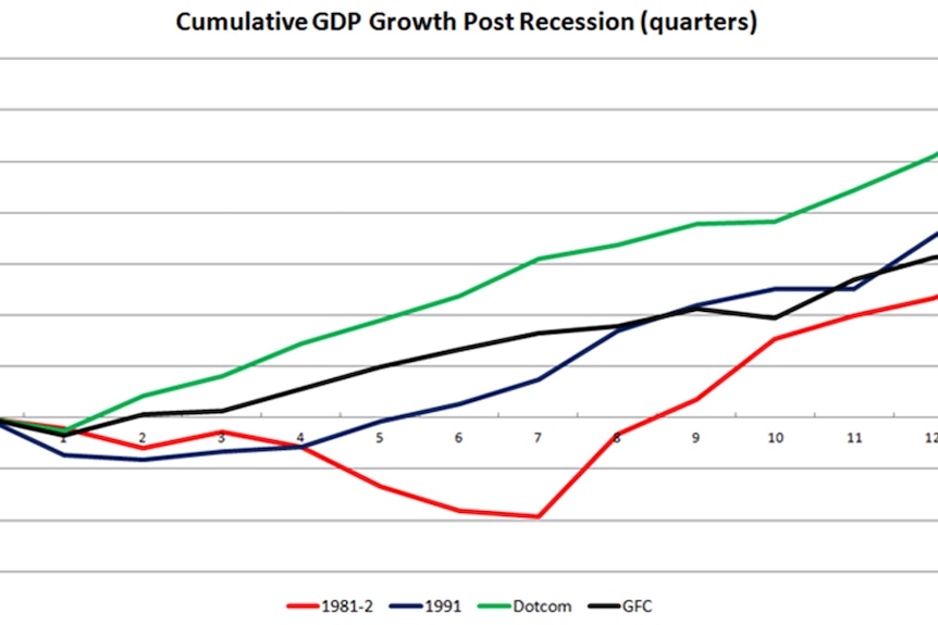 Cumulative GDP Growth Post recession quarters