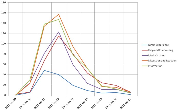 Queensland floods tweets by type of content, from January 9 to January 17, 2011.