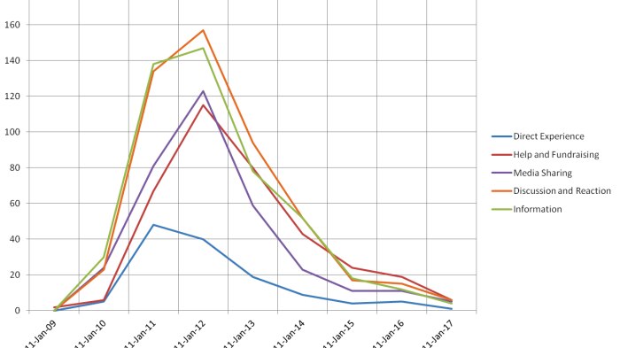 Queensland floods tweets by type of content, from January 9 to January 17, 2011.