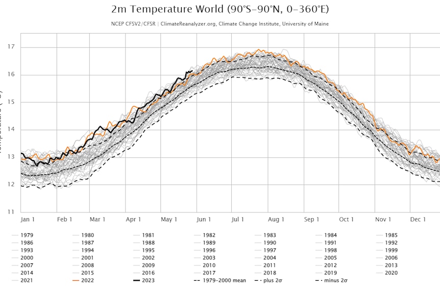 Graph data displaying temperatures