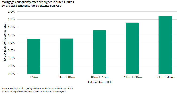Graph showing mortgage delinquencies are higher the further you travel from the CBD.