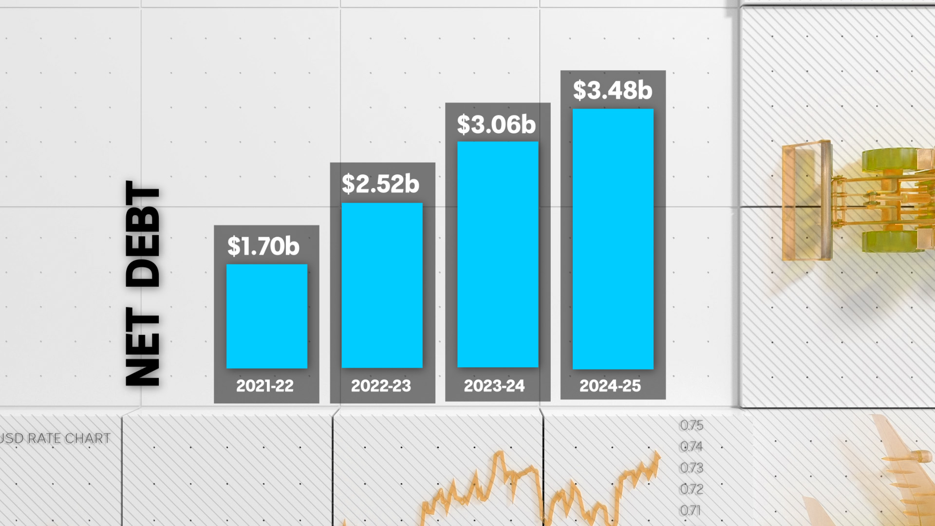 A bar graph showing net debt hitting $3.48 billion by 2024-25.