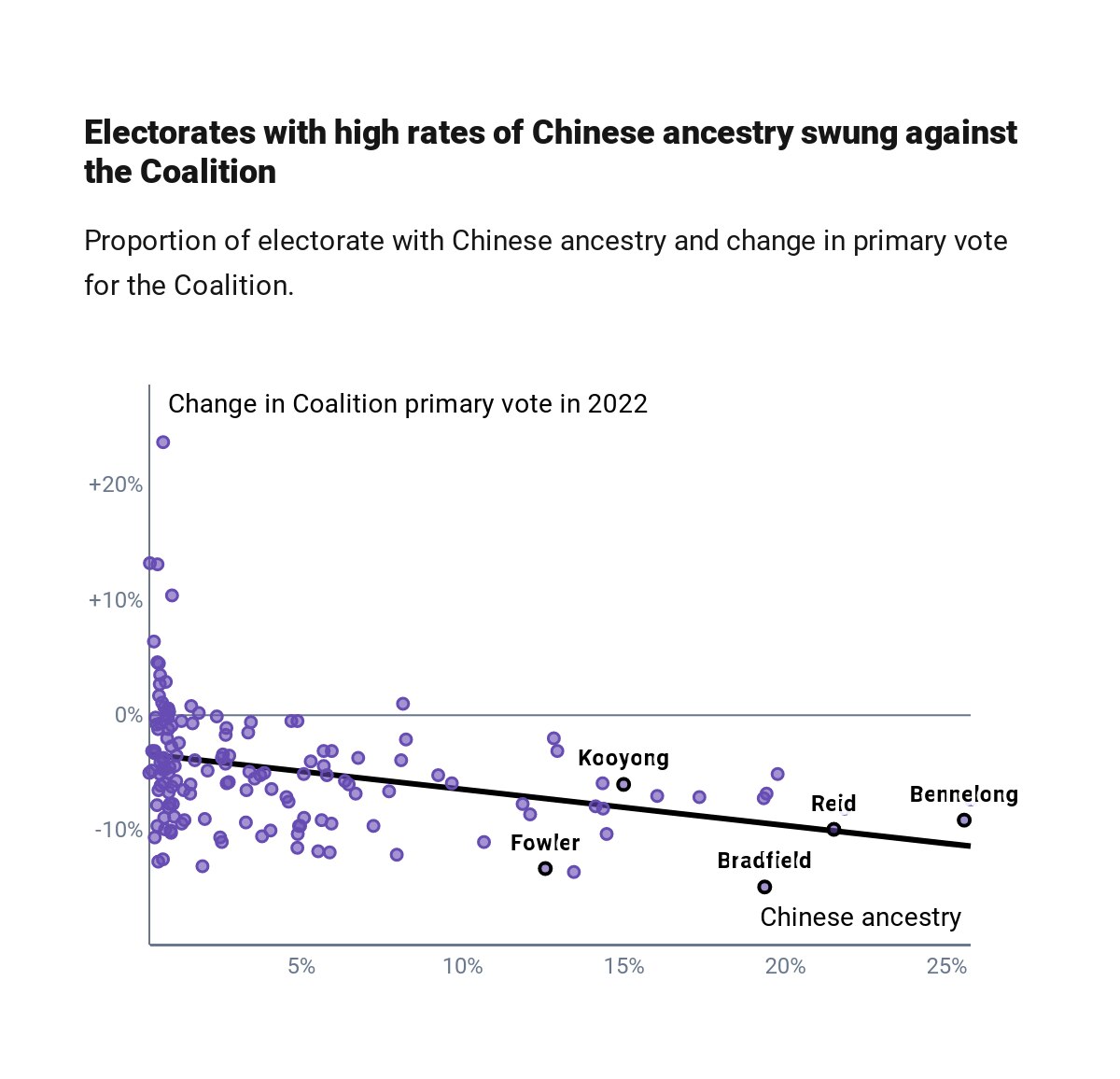 A scatterplot of purple dots representing electorates, with five electorates highlighted