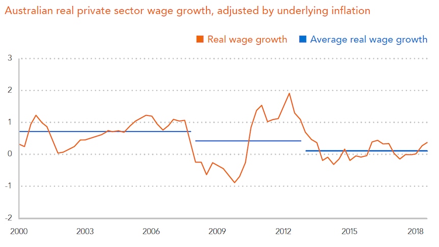 Graph showing that average real wages growth has consistently been falling so far this century