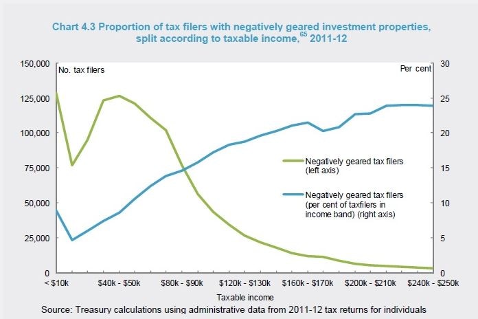 Proportion of tax filers with negatively geared investment properties, split according to taxable income