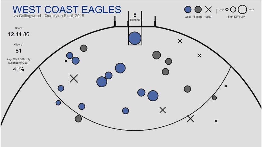 The scoring map from West Coast Eagles' 2018 qualifying final victory over Collingwood.