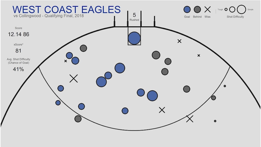 The scoring map from West Coast Eagles' 2018 qualifying final victory over Collingwood.