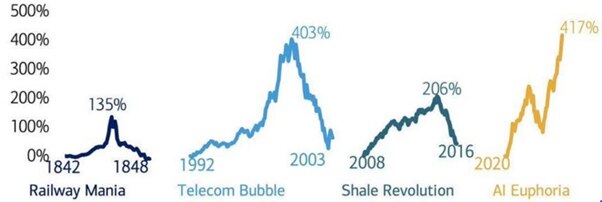 A chart showing four separate economic booms, the first three all crashing at the end.